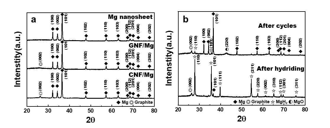 a. 합성 직후 마그네슘 나노 시트 및 GNF/Mg, CNF/Mg의 XRD 스펙트럼, b. 수소 흡수 이후 및 수소 저장 반복 실험 이후 CNF/Mg의 XRD 스펙트럼 (ACS Applied Energy Materials 2020, 3 (9), 8143-8149)