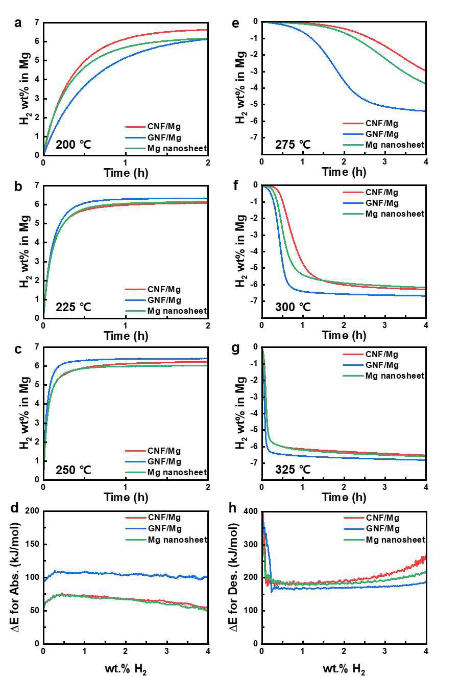 a, b, c. 온도별 수소 흡수 성능 평가, e, f, g. 온도별 수소 방출 성능 평가, d. 수소 흡수 과정에서 각 물질의 활성화 에너지, h. 수소 방출 과정에서 각 물질의 활성화 에너지 (ACS Applied Energy Materials 2020, 3 (9), 8143-8149)