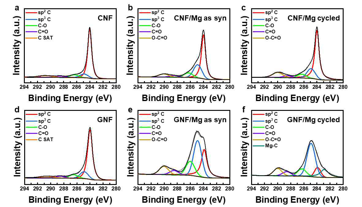 CNF와 GNF의 화학 조성 분석. a, d. 합성 전, b, e. 합성 직후, c, f 수소 저장 반복 이후 carbon 1s XPS 데이터 (ACS Applied Energy Materials 2020, 3 (9), 8143-8149)