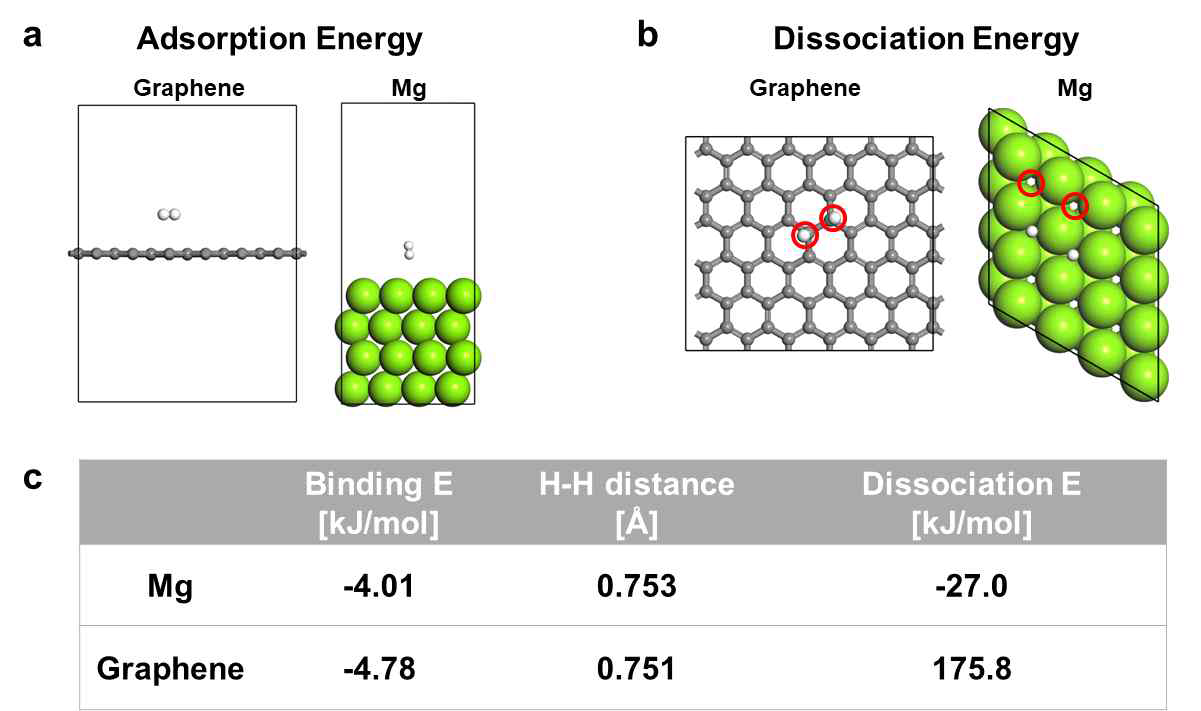 그래핀 및 마그네슘 나노 입자 표면에서 수소 흡착 및 해리 에너지 계산 결과. a. 흡착 시뮬레이션 모델, b. 수소 해리 시뮬레이션 모델, c. 계산된 흡착, 해리 에너지 및 흡착 시 수소 원자 간 거리 (ACS Applied Energy Materials 2020, 3 (9), 8143-8149)