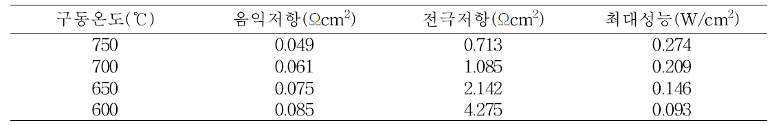 온도별 연료전지 성능평가