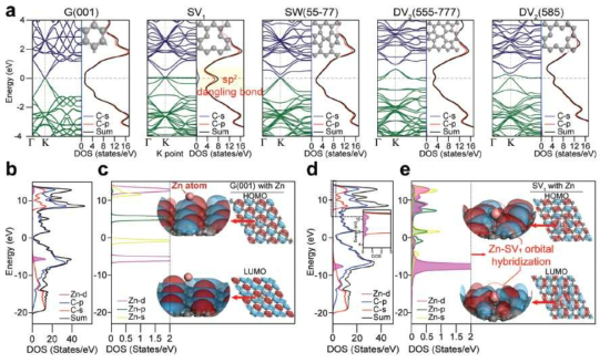 G(001)과 다양한 탄소결함구조의 s, p 오비탈에 대한 band structure, total DOS, pDOS 결과, (b, c) Zn가 흡착된 G(001)에 대한 DOS, pDOS 결과, (d, e) Zn가 흡착된 SV1 탄소 결함구조에 대한 DOS, pDOS 결과