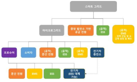 스마트 그리드 시뮬레이션 모델 구조