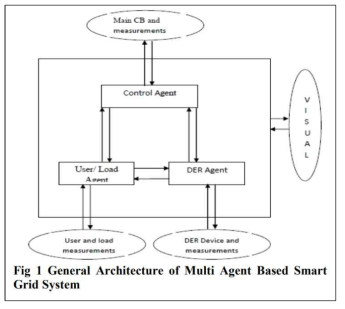 <Multi-Agent Smart Grid Simulation Platform의 전체 구조