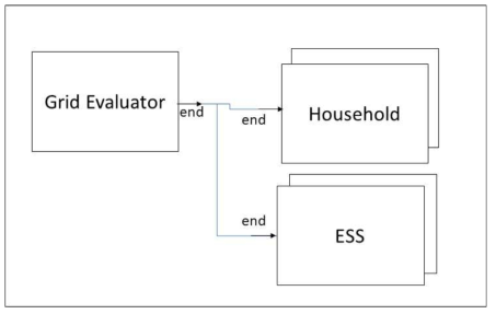 DEVS 결합 모델: MicroGrid System