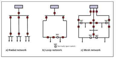 배전 계통 네트워크 구조의 종류, 왼쪽에서부터 Radial Network, Loop Network, Mesh Network