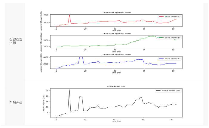 변압기에서 측정한 상별 전력 및 총 전력 손실