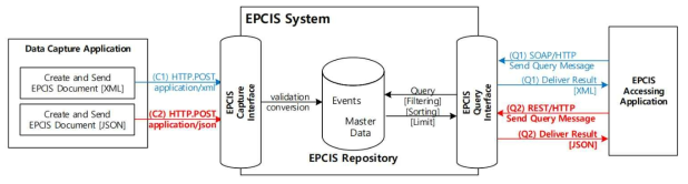 국제 표준 EPCIS를 준수하는 EPCIS System의 개요