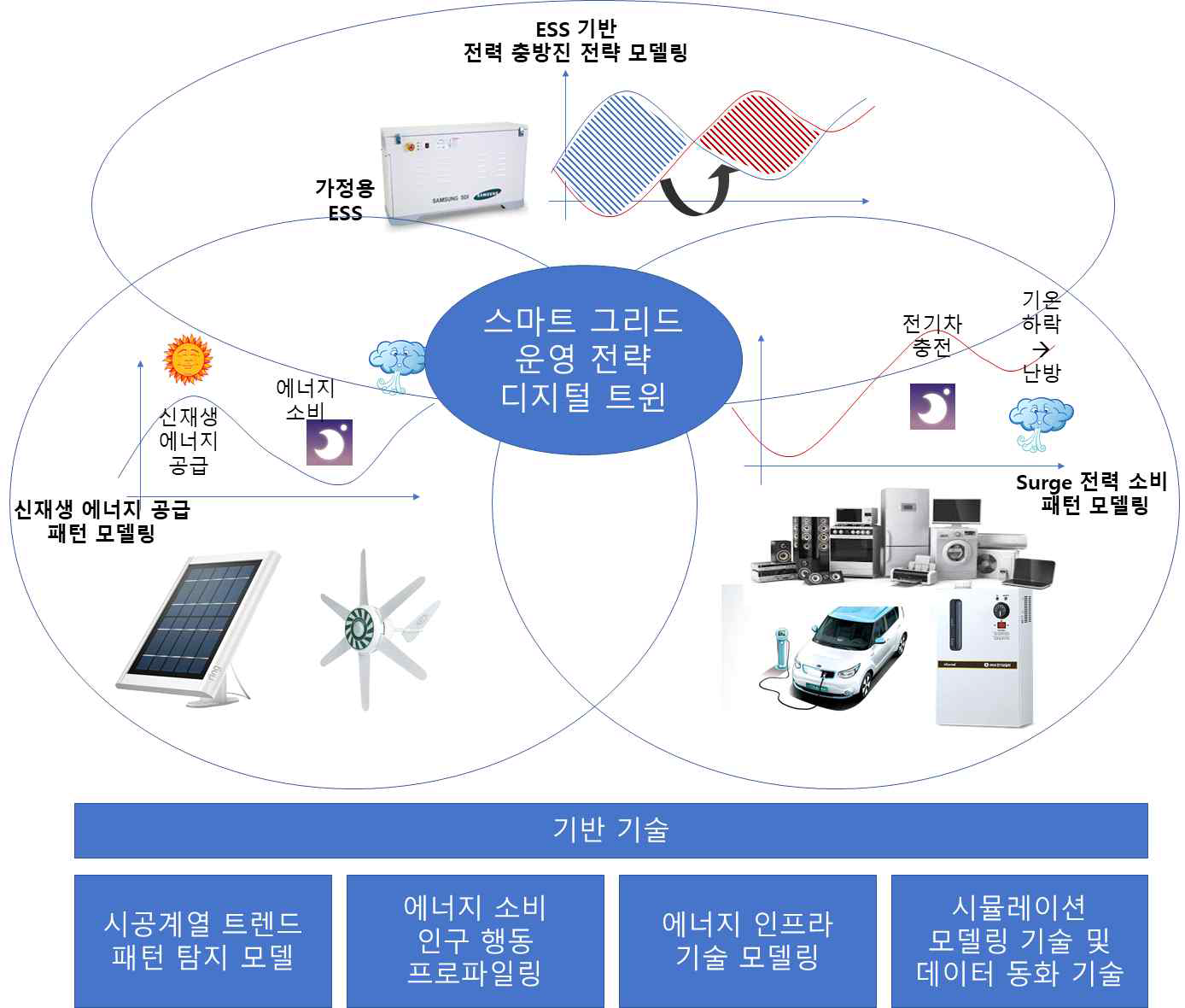 제안된 연구 개요도 : 스마트 그리드 디지털 트윈과 기반 기술