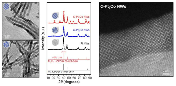 나노선 모델 촉매들의 구조 분석 결과. (좌상) O-Pt3Co NWs의 투과전자현미경(TEM) 이미지. (좌하) D -Pt3Co NWs의 TEM 이미지. (중) 나노선 모델 촉매들의 X-선 회절(XRD) 패턴. (우) O-Pt3Co NWs의 고각 환형 암시야 주사투과전자현미경(HAADF-STEM) 이미지