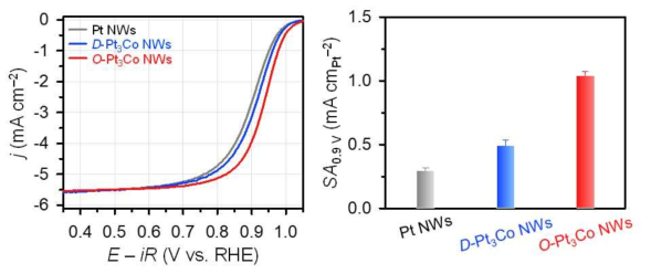 나노선 모델 촉매들의 산소환원반응(ORR) 활성 평가 결과. (좌) 나노선 모델 촉매들의 ORR 분극 곡선. (우) 나노선 모델 촉매들의 ORR 고유활성도(specific activity, SA)