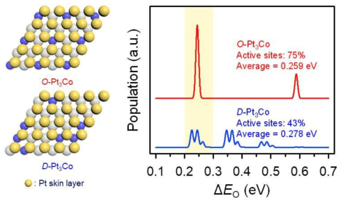 본 연구에서 수행된 밀도범함수이론(DFT) 계산 결과. (좌) DFT 계산용 표면 구조 모델. (우) 제작된 모델들의 산소흡착에너지 분포도