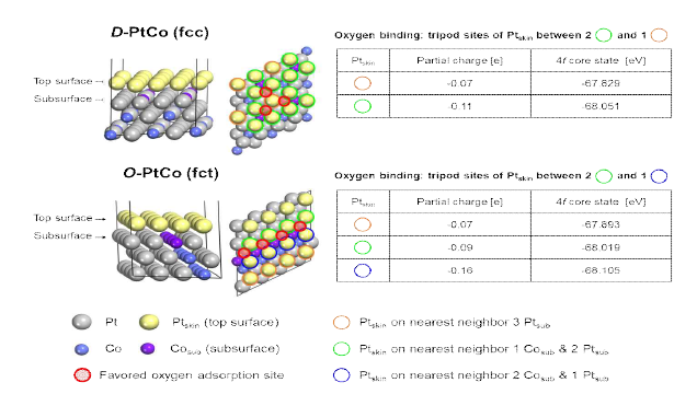 HK4 fcc 및 fct-Pt3Co 표면 모델 구조 및 Co 원자 배열에 따른 표면 백금 원자들의 부분 전하, 환원 정도