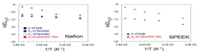 (좌) Nafion 및 (우) SPPEK 고분자의 방향 별 확산계수
