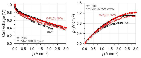 O-Pt3Co NWs 촉매 기반 단위전지 성능 평가 결과. (좌) 단위전지의 전압-전류밀도 곡선. (우) 단위전지의 전력밀도-전류밀도 곡선