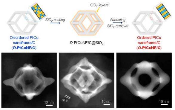 실리카 보호층을 이용한 백금-구리 인터메탈릭 나노프레임 촉매(O-PtCuNF/C)의 합성 과정 모식도
