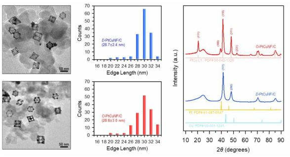 O -PtCuNF/C와 D -PtCuNF/C 촉매의 구조 분석 결과. (좌상) D -PtCuNF/C의 TEM 이미지. (좌하) O -PtCuNF/C 촉매의 TEM 이미지. (중상) D -PtCuNF/C의 edge-length 분포도. (중하) O -PtCuNF/C의 edge-length 분포도. (우) D -PtCuNF/C와 O -PtCuNF/C의 XRD 패턴