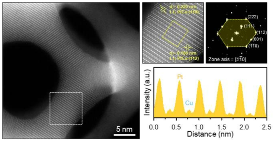 O -PtCuNF/C의 HAADF-STEM 분석 결과. (좌) O -PtCuNF/C의 HAADF-STEM 이미지. (중상) 좌측 이미지의 흰 색으로 표시된 부분을 확대한 이미지. (우상) 중상 이미지에서 얻을 수 있는 고속퓨리에변환(FFT) 패턴. (우하) 중상 이미지의 노란 색으로 표시된 부분에서 얻을 수 있는 Z-축 단차 선형 분석 결과