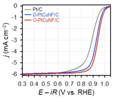 O -PtCuNF/C 촉매의 ORR 분극 곡선. D -PtCuNF/C 촉매와 상용 Pt/C 촉매와 비교되었음