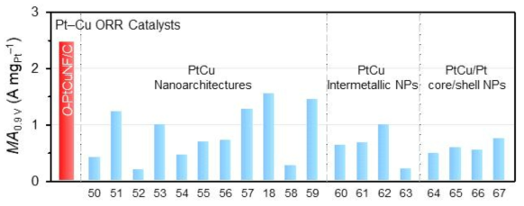 O-PtCuNF/C 촉매와 다른 백금-구리 계열 촉매들의 MA를 비교한 바그래프