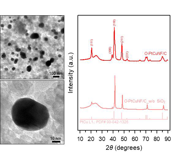 실리카 보호층 없이 합성된 구형 응집체 (O -PtCuNF/C_w/o SiO2)의 구조 분석 결과. (좌상) TEM 이미지. (좌하) 확대된 TEM 이미지. (우) O -PtCuNF/C_w/o SiO2의 XRD 패턴