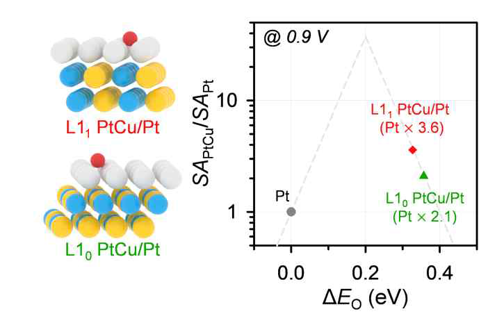 (좌) PtCu 합금촉매 표면구조 (우) PtCu 합금촉매 산소환원 활성도