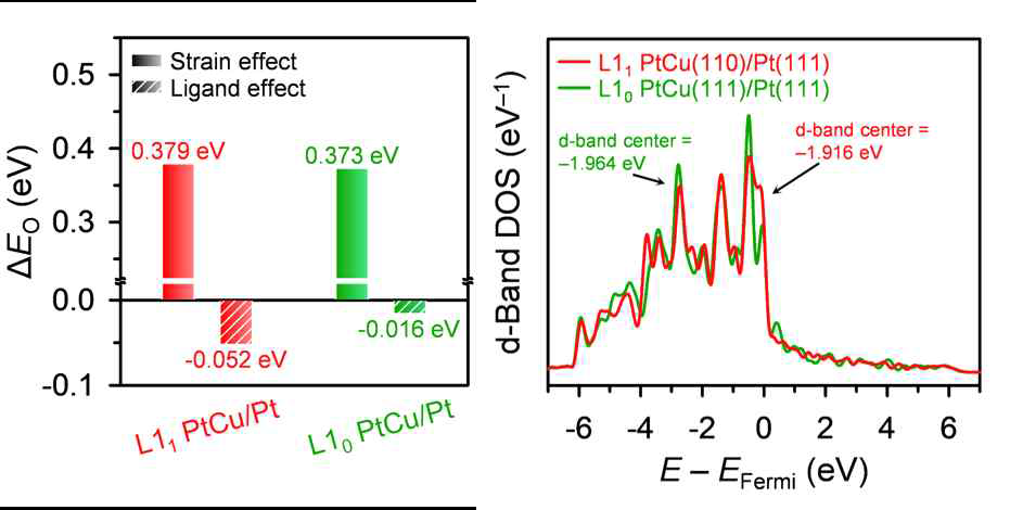 (좌) PtCu 촉매의 구조 및 리간드 효과 (우) d-전자 DOS 분석