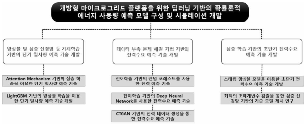 연구개발수행 내용