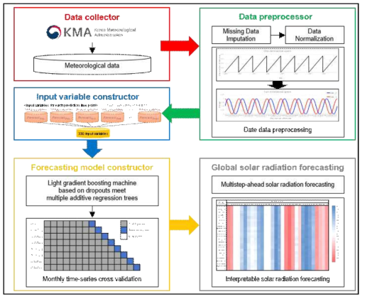 LightGBM 기반의 단기 일사량 예측 모델 구성도