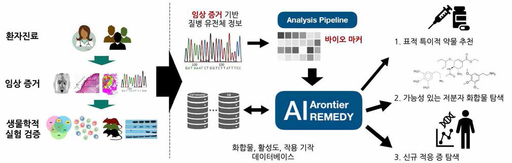 유전체 기반의 표적 발굴 및 약물 후보 탐색 방법인 REMEDY 개요