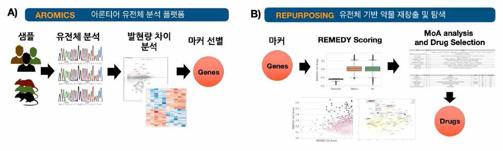 REMEDY 방법의 구성. A) NGS데이터를 분석해서 유전체 마커를 선별하는 AROMICS 시스템. B) 유전체 마커 기반 약물 재창출 및 탐색을 하는 REPURPOSING 시스템