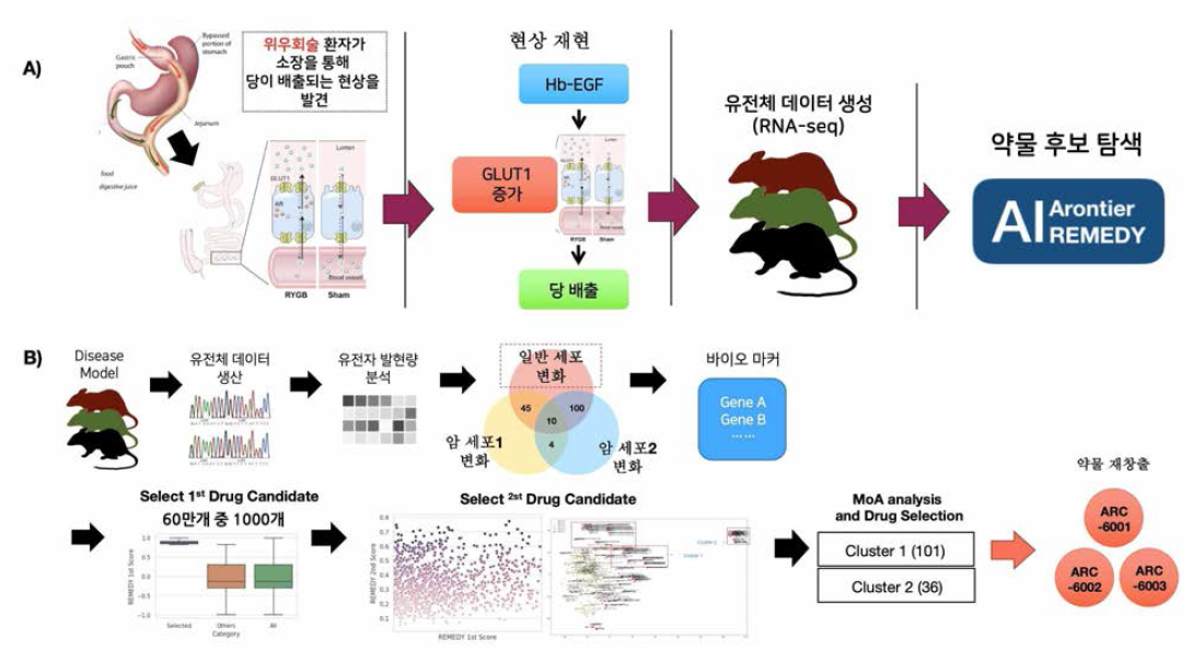 연세의료원과 수행한 REMEDY를 이용한 새로운 당뇨 치료제 후보 물질 탐색 방법