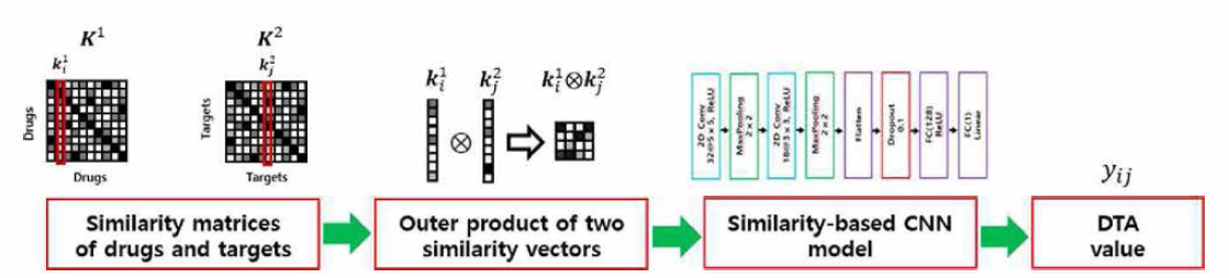 DTA 값을 예측하기 위해 제안 된 SimCNN-DTA의 워크플로. 약물 유사성 벡터와 단백질 유사성 벡터의 외적(outer product)이 입력으로 주어지면 2D CNN을 사용하여 특징을 학습. 2D CNN의 구조는 2개의 합성곱층, 2개의 최대 풀링층, 1개의 평면층(flatten layer)，1개의 드롭아웃층 및 2개의 완전 연결(FC)층으로 구성