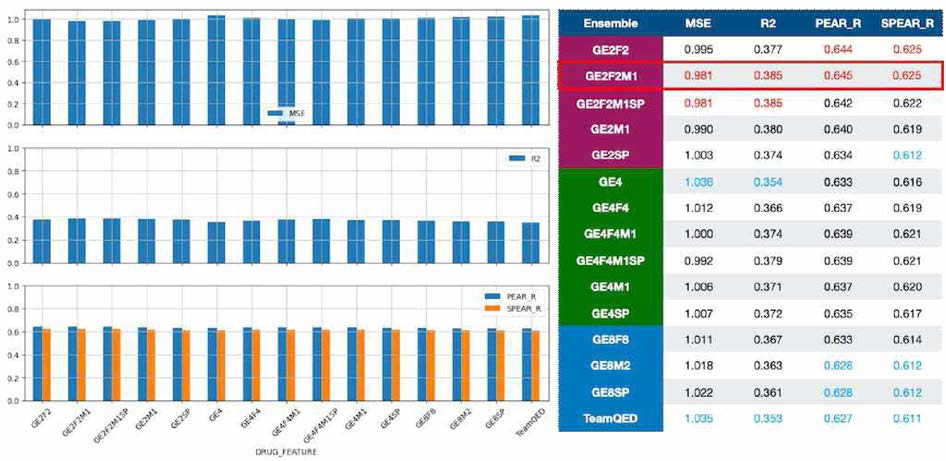 Ensemble Model 최적화. GE2F2M1 모델이 가장 좋은 성능을 보임