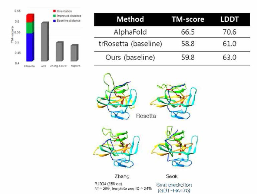 2020년 열린 CASP14에서 Galaxy 서열기반 구조예측 프로그램으로 가장 정확한 구조를 예측한 사례(아래그림)와 벤치마크 테스트 결과(위쪽그래프 및 표)