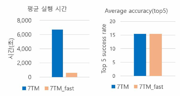 모델구조 도킹 방법인 Galaxy7TM의 실행 시간을 최적화한 결과, 정확도는 유지하면서 (오른쪽) 속도는 향상되었다 (왼쪽). Astex 모델 구조에 대한 벤치마크 세트 (65개 복합체)