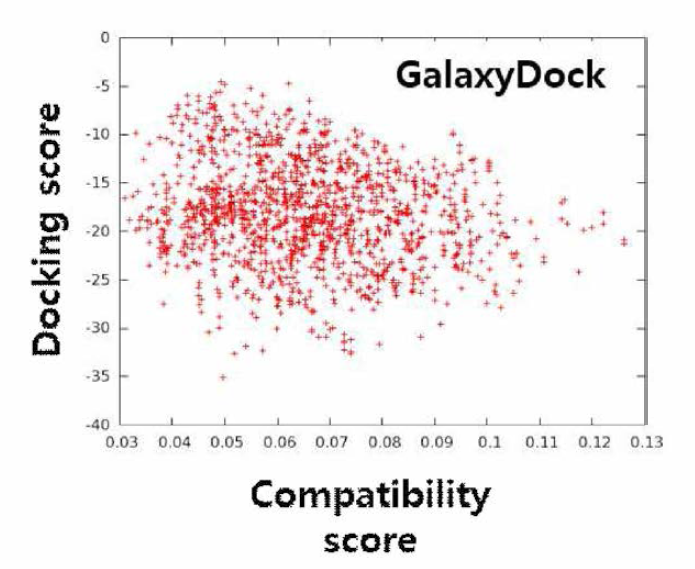 SARS-CoV-2 main protease를 타겟으로 한 ZINC database에 대한 스크리닝에서 docking score와 compatibility score가 서로 상호보완적 임을 알 수 있다