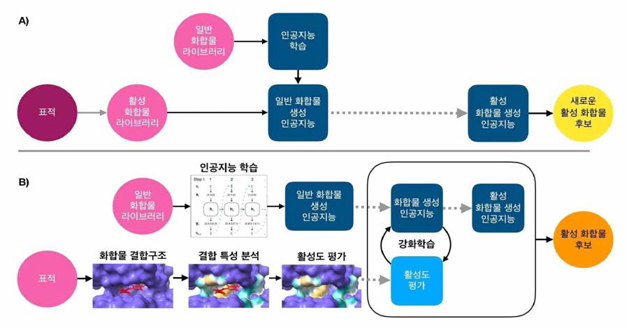 인공지능 기반의 신약 후보물질 생성 방법. A ) 일반적인 활성화합물 생성 인공지능. B) 본 과제에서 개발한 Redesigns 방법