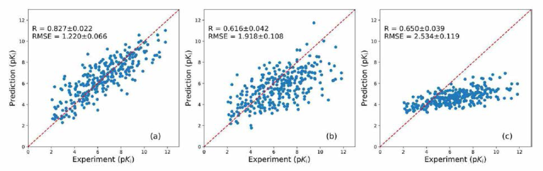 실험값과 예측값 사이의 상관관계 관계도 (a) AK-score (b) Autodock score (c) X-score