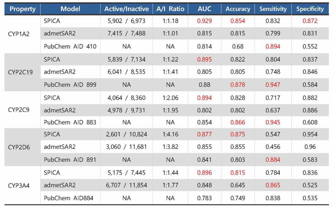 SPICA의 5가지 CYP inhibition 예측 모델에 대한 성능과 타방법과의 비교