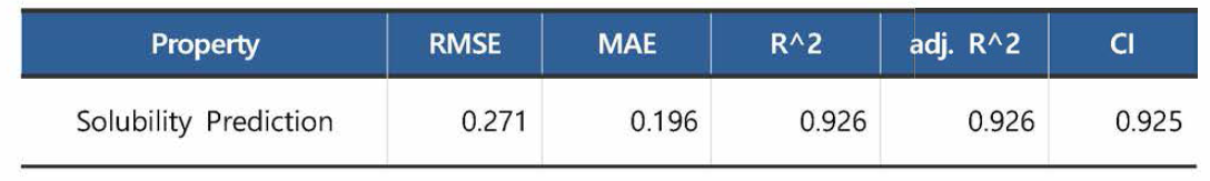 SPICA Solubility 예측 모델 성능 평가 결과