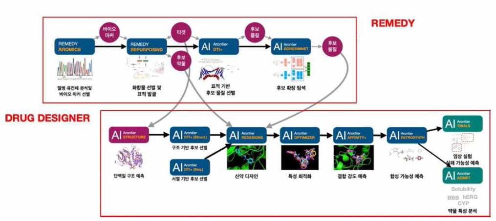 신약 디자인을 위한 통합 파이프라인. REMEDY와 DRUG DESIGNER를 이용하여 신약 개발을 위한 워크플로우를 완성하였다