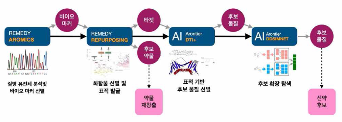 REMEDY 파이프라인 구성 요소 및 워크플로우