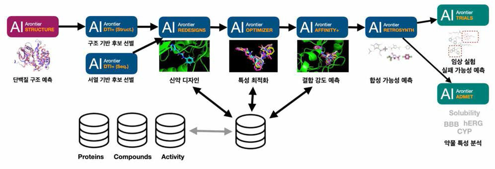 DRUG DESIGNER 파이프라인 구성요소 및 워크플로우