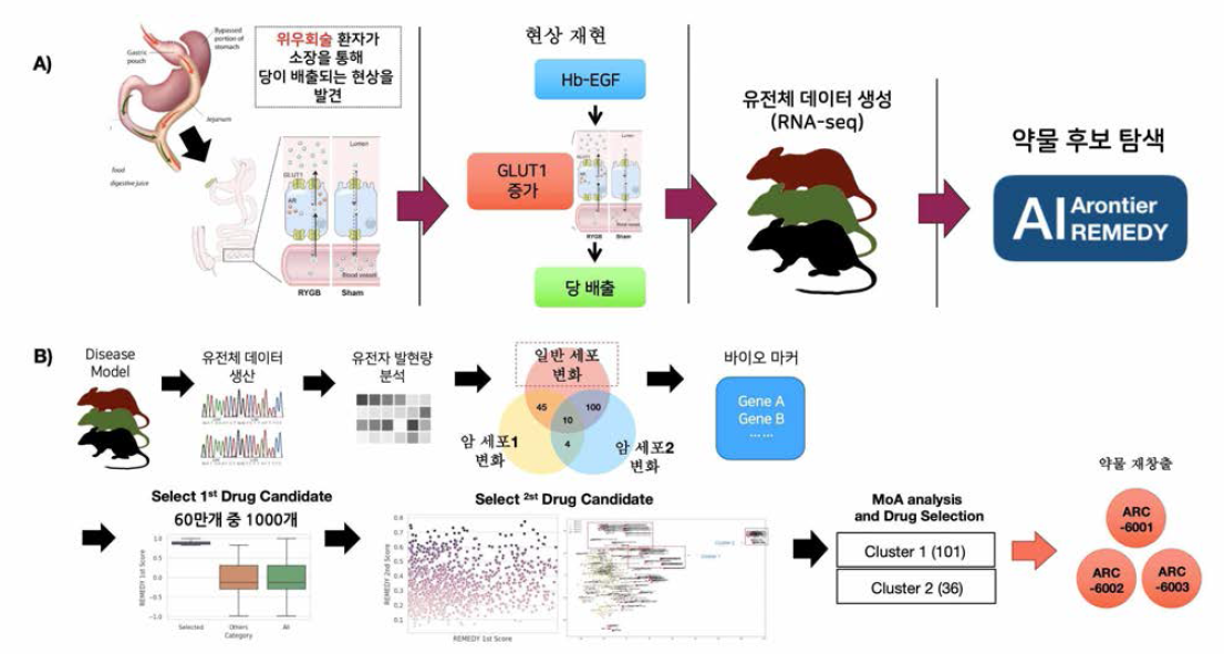 연세의료원과 수행한 REMEDY를 이용한 새로운 당뇨 치료제 후보 물질 탐색 방법