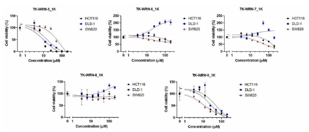 TK-WRN-5,6,7,8,9 화합물 활성 및 선택성 결과