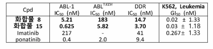 본 실험실에서 확보한 ponatinib 변환체의 kinase 및 암세포주 저해 효과