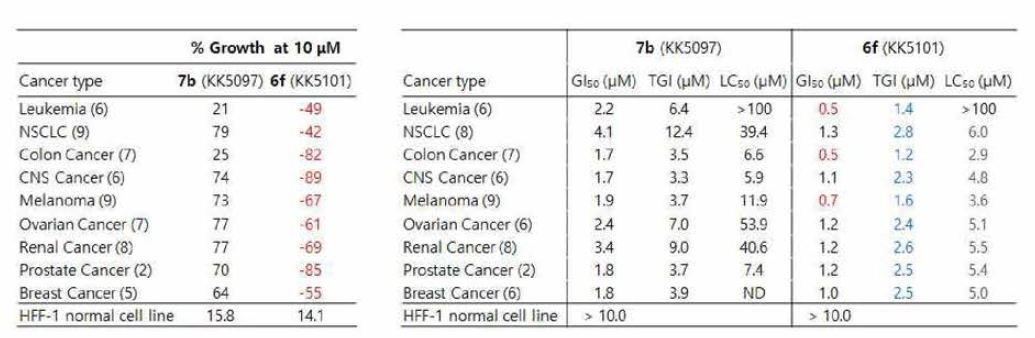 In vitro cell assay (5 dose testing) over NCI-60 cancer cell line, and Cytotoxicity evaluation of compounds 6f and 7b against the HFF-1 norm al cell line