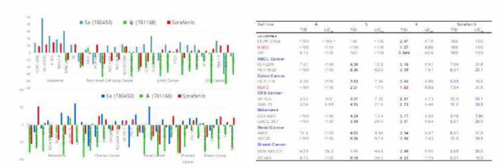 In vitro antiproliferative activity over (NCI, USA) 60 human cancer cell lines, and TGI and LC50 (μM) values of compounds A, 5, 6 and sorafenib over a selected array of sensitive cell lines