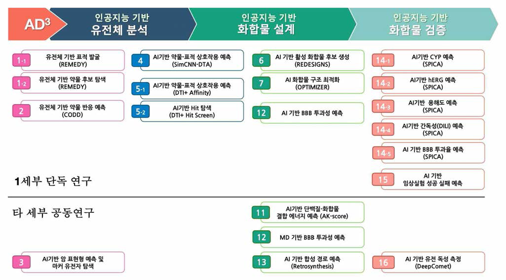 본 연구를 통해서 1세부가 개발한 14개 인공지능 및 신약 개발 방법